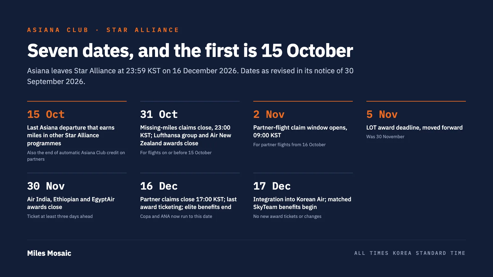 Timeline of the seven Asiana Star Alliance dates as revised on 30 September 2026: 15 October last Asiana departure that earns miles in other Star Alliance programmes; 31 October missing-miles claims close and Lufthansa group and Air New Zealand awards close; 2 November partner-flight claim window opens; 5 November LOT award deadline; 30 November Air India, Ethiopian and EgyptAir awards close; 16 December partner claims close at 17:00 KST, last award ticketing and end of elite benefits; 17 December integration into Korean Air and start of matched SkyTeam benefits