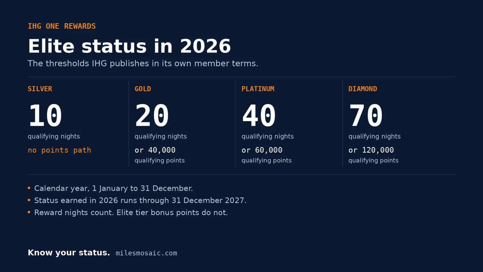 Chart of the four IHG One Rewards elite tiers for 2026: Silver at 10 qualifying nights, Gold at 20 nights or 40,000 points, Platinum at 40 nights or 60,000 points, Diamond at 70 nights or 120,000 points