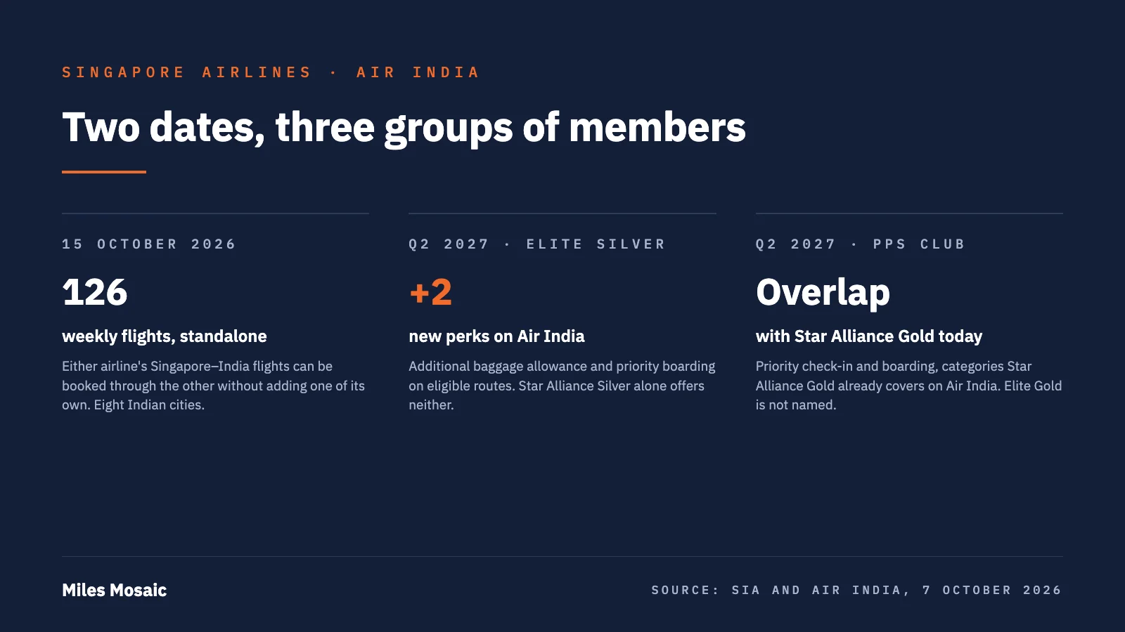 Summary card of the Singapore Airlines and Air India changes: standalone booking on 126 weekly flights from 15 October 2026, and new Elite Silver and PPS Club perks on Air India from Q2 2027