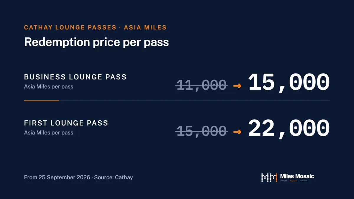 A Miles Mosaic stat card showing Cathay lounge pass redemption prices: Business from 11,000 to 15,000 Asia Miles and First from 15,000 to 22,000 Asia Miles, from 25 September 2026