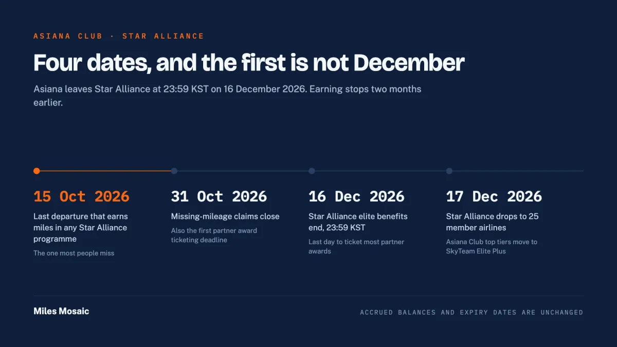 A navy timeline card marking the four Asiana Star Alliance deadlines in 2026: 15 October, 31 October, 16 December and 17 December, with 15 October highlighted in orange