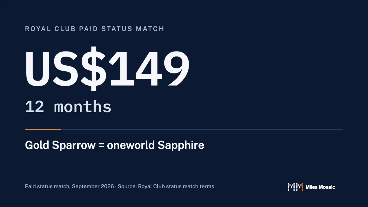 A Miles Mosaic navy stat card reading US$149, 12 months, and Gold Sparrow equals oneworld Sapphire, for the Royal Club paid status match