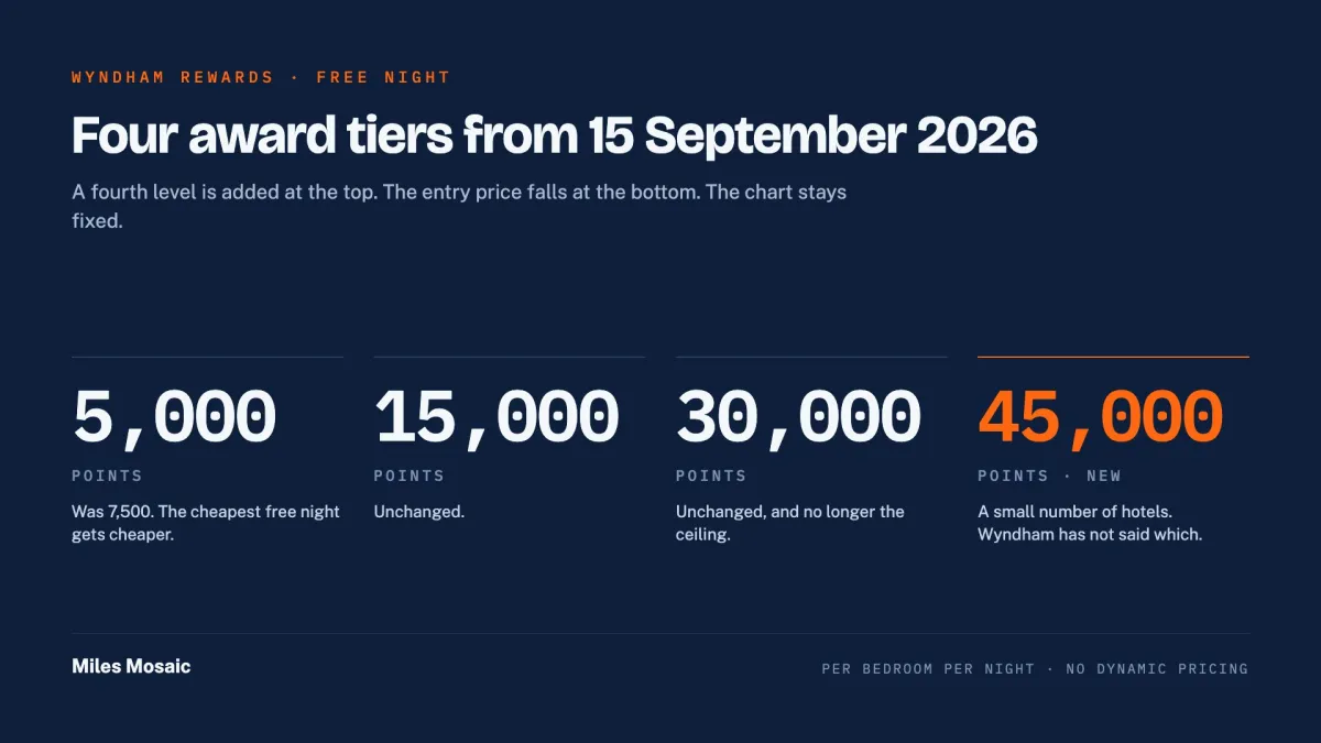 A navy chart card showing the four Wyndham Rewards free-night award tiers, 5,000, 15,000, 30,000 and 45,000 points, with the new 45,000 tier highlighted in orange