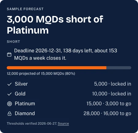 Sample forecast verdict card: 3,000 MQDs short of Platinum, with a tier ladder and deadline pace